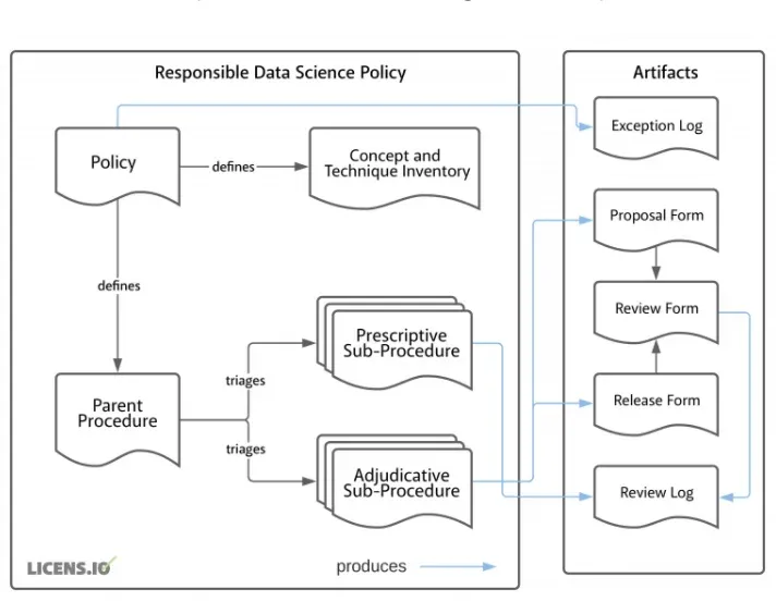 Releasing our Responsible Data Science Policy Framework