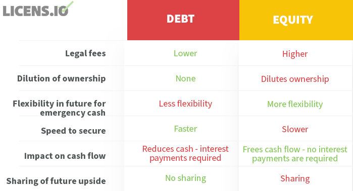 pros and cons of debt and equity