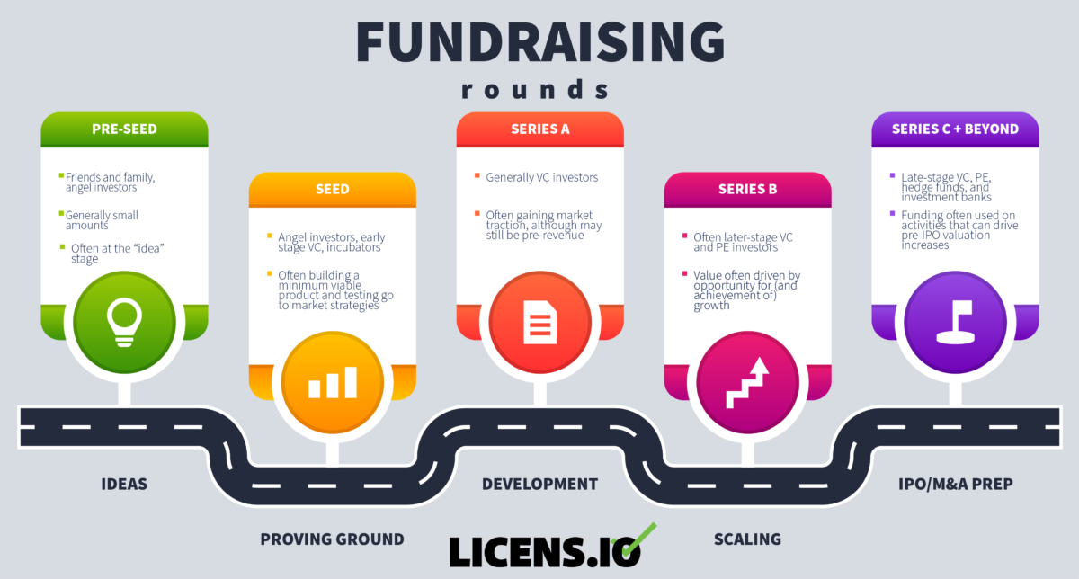 Fundraising 101: The ABCs of Rounds - licens.io